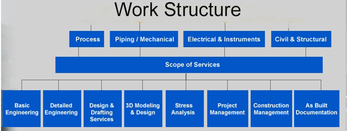 Work Structure Engineering Process Design, Arslan Enginery